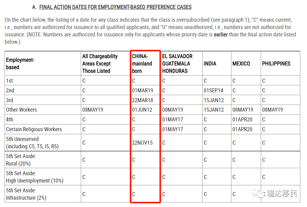 2022年6月美国移民排期出炉：EB-1保持无排期亲属谈球吧体育职业移民几乎全面停滞(图1)