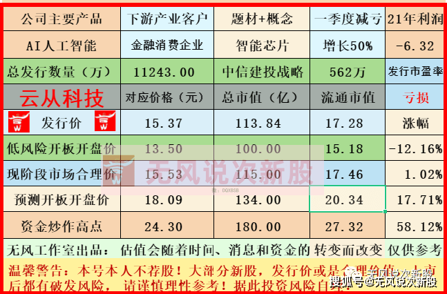 原创新股云从科技688327估值分析和申购建议分享
