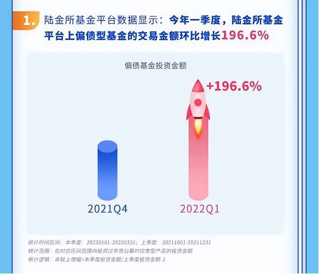 陆金所基金发布《陆金所基金用户投资行为大观察（22q1）》