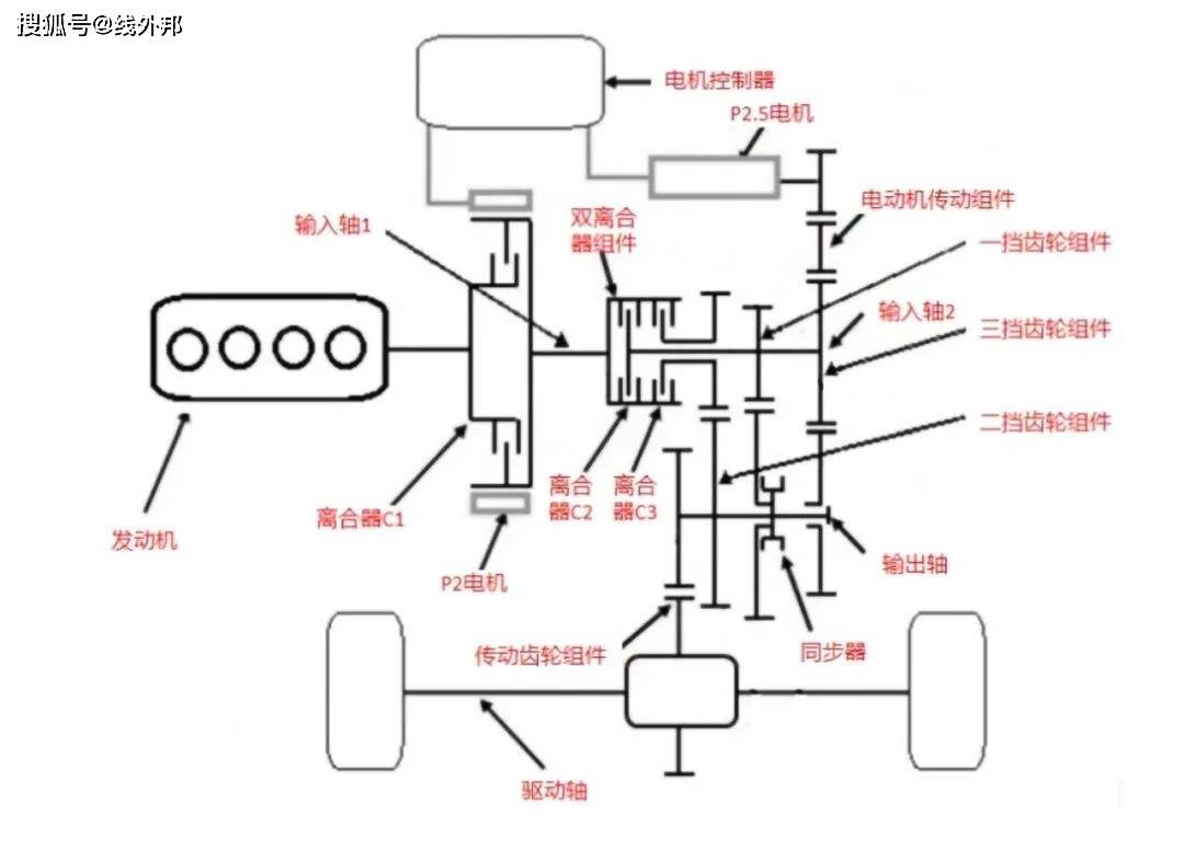 5混动变速箱基础上加了一部p2电机,也可以说是在i-mmd或dm-i结构基础