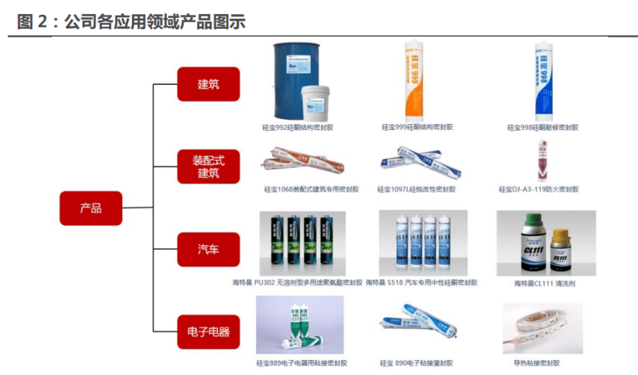 有机硅密封胶龙头硅宝科技双主业齐头并进产能逐步释放