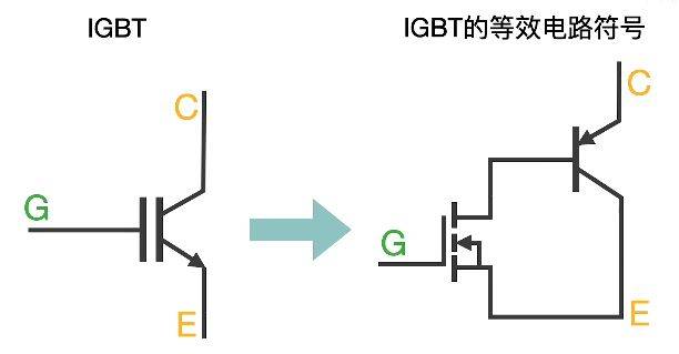 所以你看它的等效电路符号是集两者于一身,当我们给g极低电平时igbt