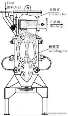 超微粉气流粉碎机原理图片