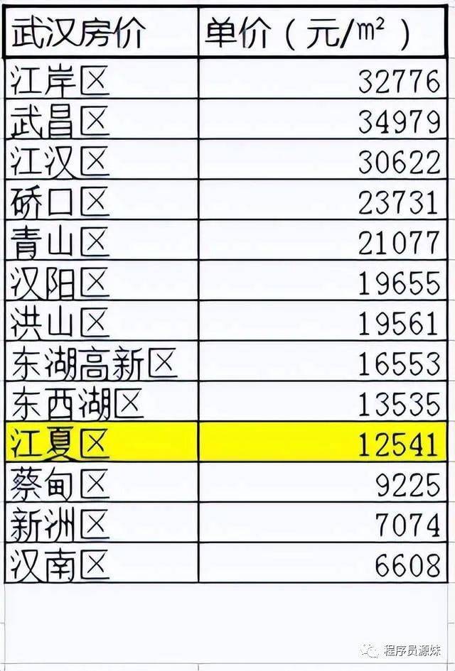 武汉程序员工资普遍过万，前端工资10070元，java工资11543元