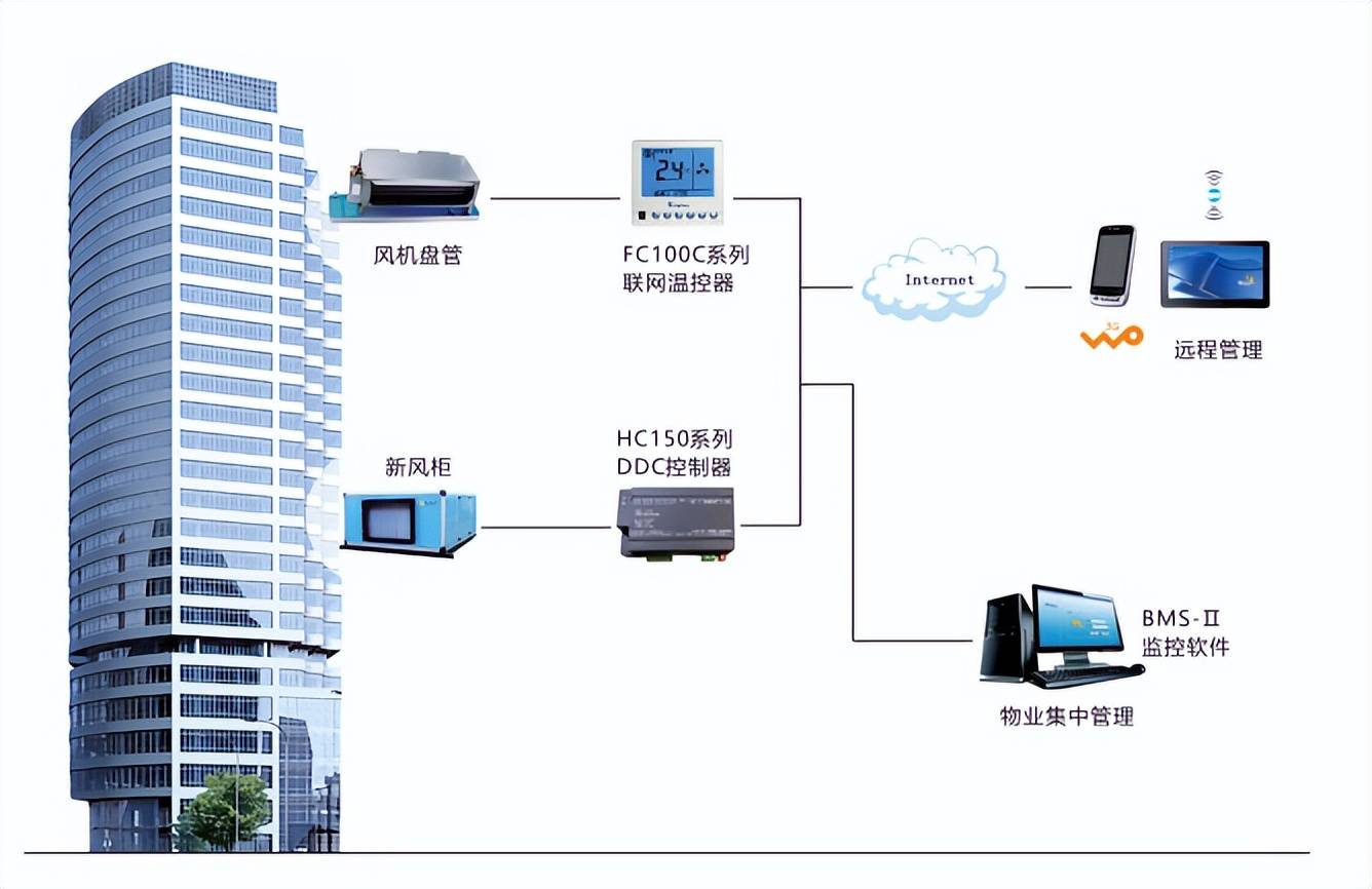 企事业单位中央空调群控解决方案介绍邦德瑞