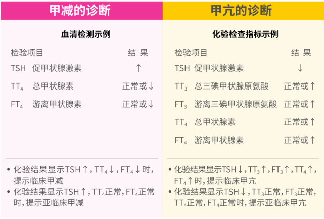 国际甲状腺知识宣传周 甲亢、甲减、甲状腺结节 傻傻分不清楚？ 检查 功能 治疗