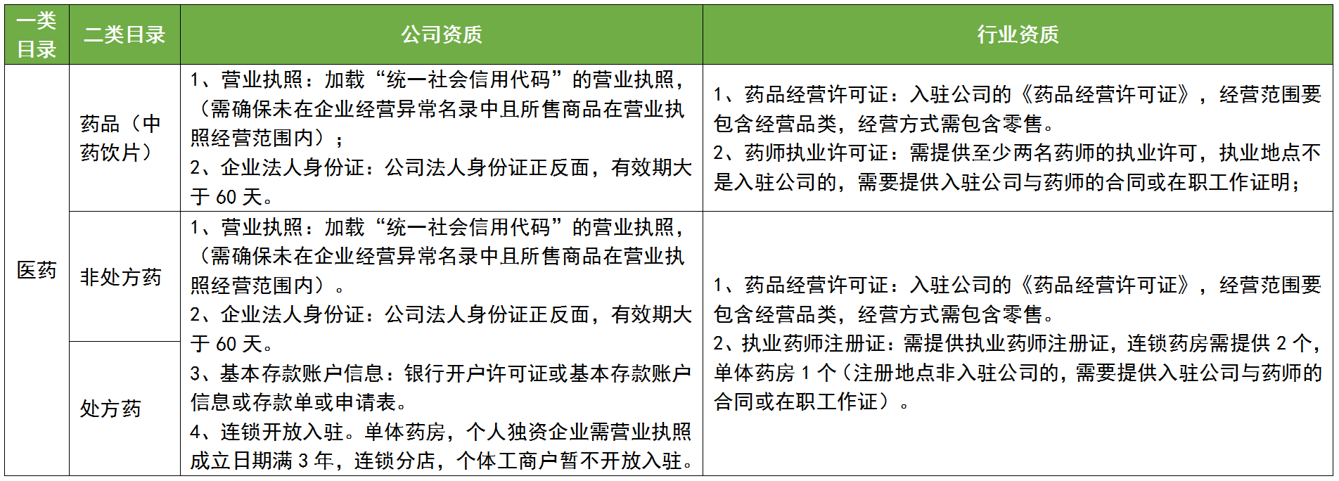 注册医药公司的要求