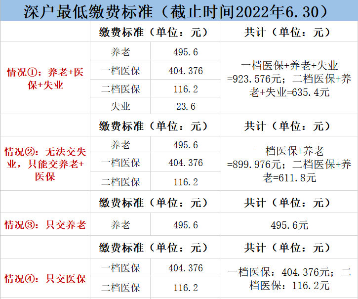 深圳个缴社保每个月交多少如何计算