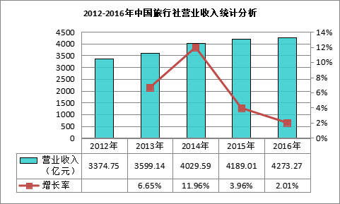 中国旅游行业现状分析与发展前景展望报告