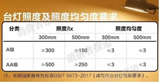 护眼台灯怎么样选择？2022年专业护眼灯品牌排行