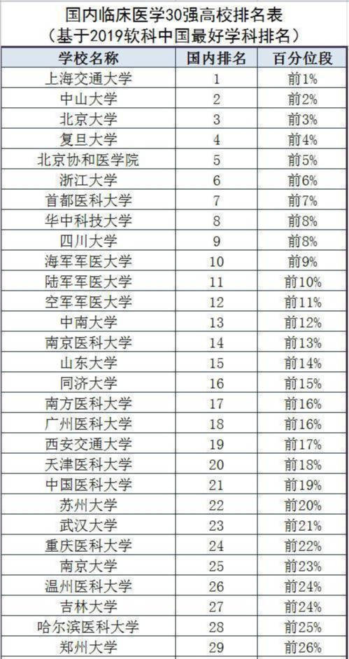 临床医学高校排行前三名，都是国内顶尖水平，争夺榜一热火朝天