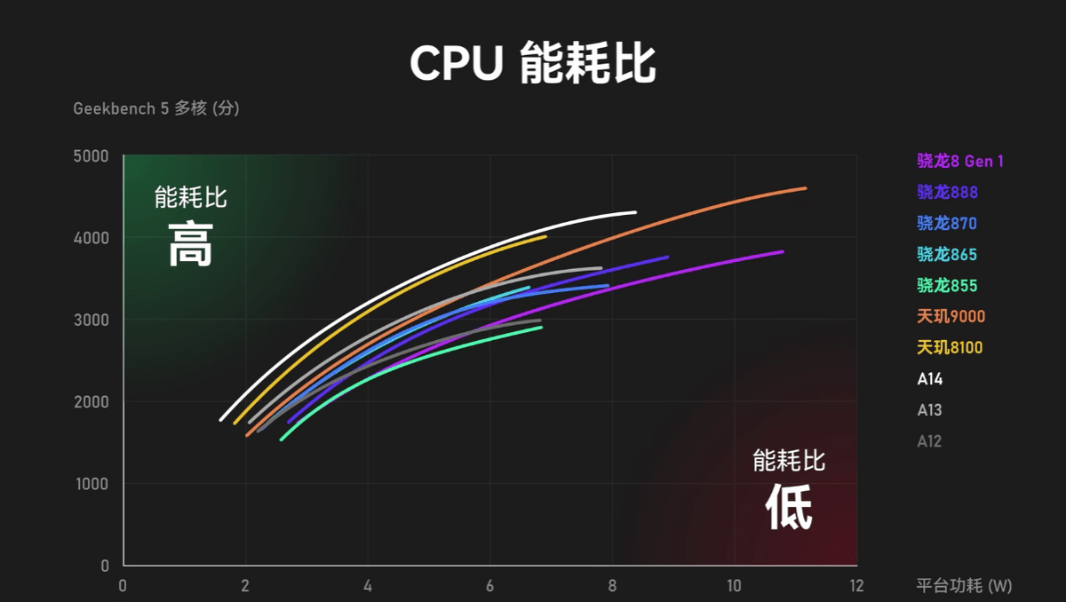 联发科天玑处理器能效比有多强不输苹果全面领先高通