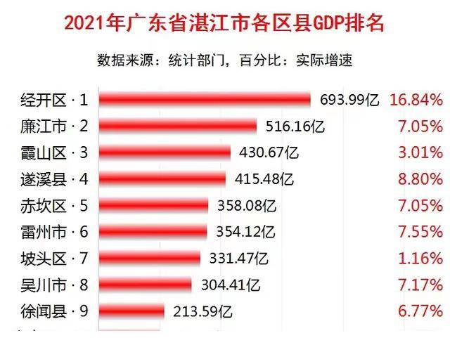 2021湛江各区县gdp:经开区总量,增速双领先,雷州市第六_地区_经济圈