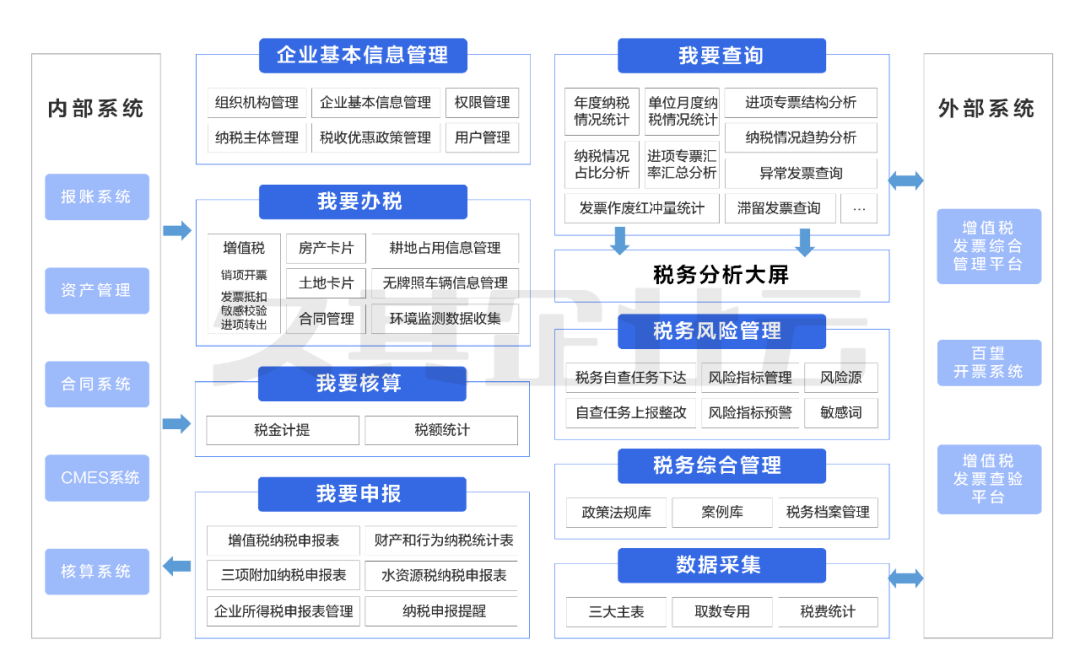 业财税一体化准能集团税务管理系统建设实例
