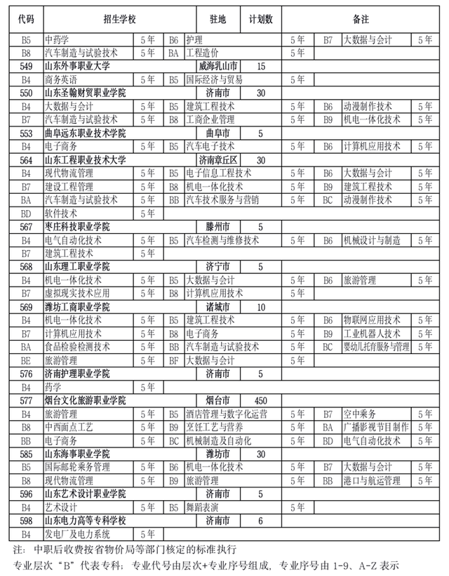 五年一贯制高等职业教育招生来源计划