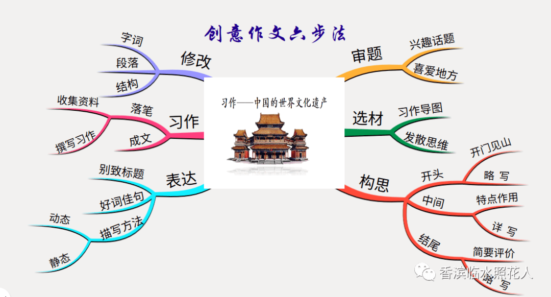 原創思維導圖畫作文中國的世界文化遺產胡藝馨西安的兵馬俑六