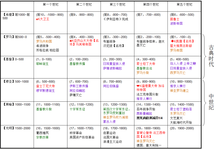 欧洲史,理清欧洲历史,五分钟感受三千年文明历程_罗马_帝国_古希腊