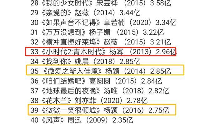 华语女演员票房榜:杨幂5部上榜领跑85花,张子枫成00后独苗