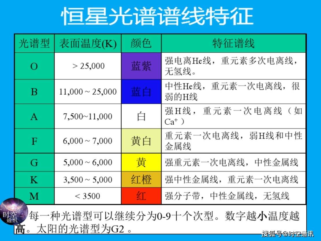 最常用的恒星光谱分类系统是美国哈弗大学天文台在十九世纪末提出的