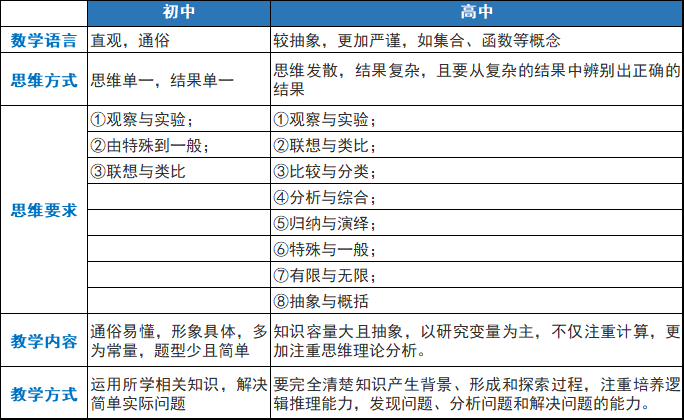 初高中数学的差异这是因为初高中数学知识体系及学习方法有很大的差异