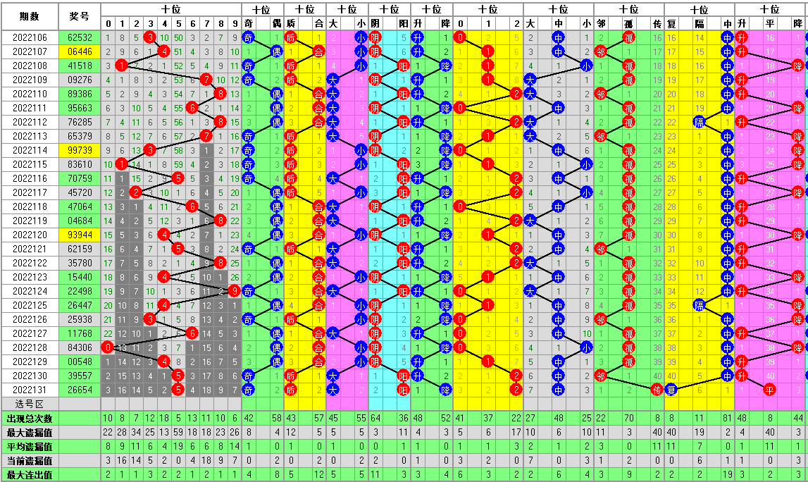 排列五131期走势图