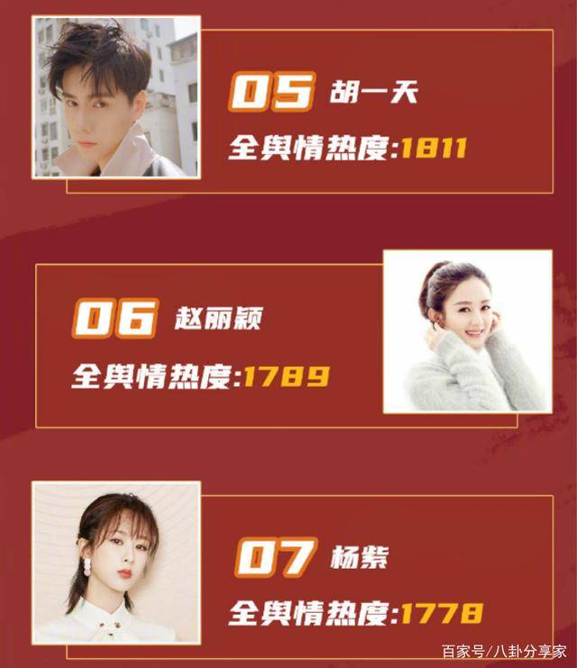艺人热度榜:肖战不敌王一博,赵丽颖,杨紫排名跌出前五_明星_影视剧
