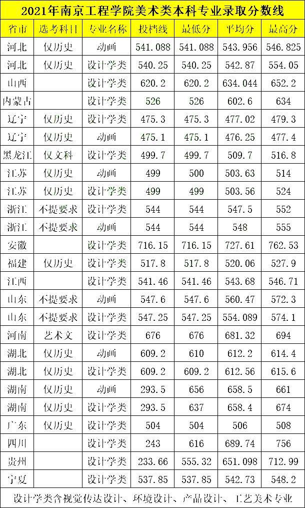 南京工程学院2022年录取分数线是多少(南京工程学院2022年录取分数线是多少内蒙古)-第1张图片-鲸幼网