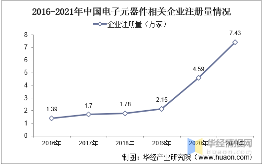 2021年中国电子元器件市场规模、相关企业注册量及进出JBO竞博口情况分析(图4)