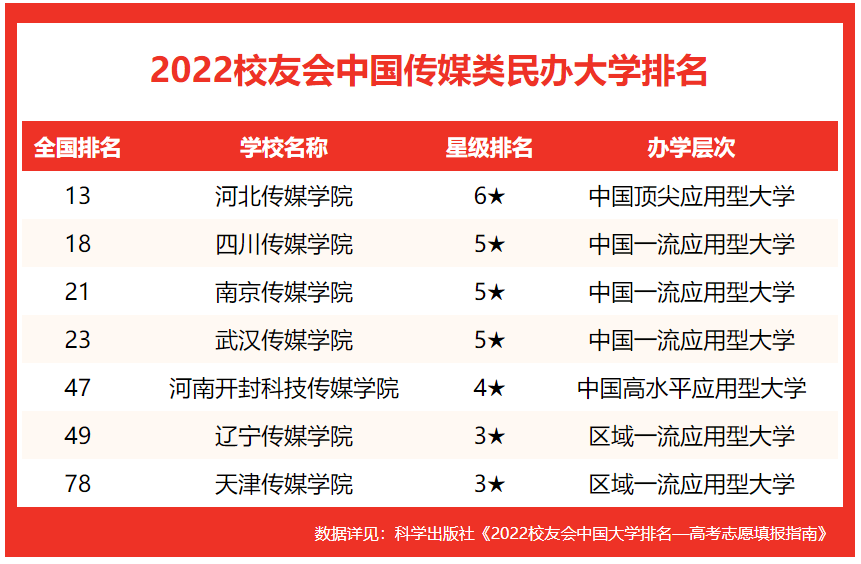 传媒类学院排名100名_传媒学校排名_传媒专业学校排行