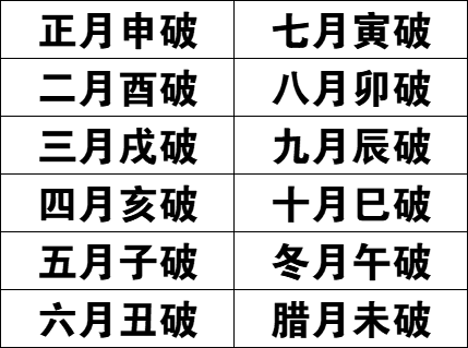 以下为月破的时间表,大家可参考:例如:官鬼巳火,月建为亥,亥巳相冲则