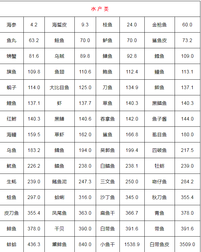 食物嘌呤含量表转给所有人