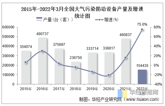 2022年1-3月全國及各省市大氣汙染防治設備產量與增速統計_華經_數據