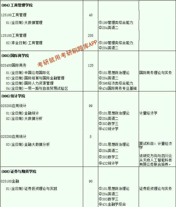 2022年西南財經大學研究生招生專業目錄