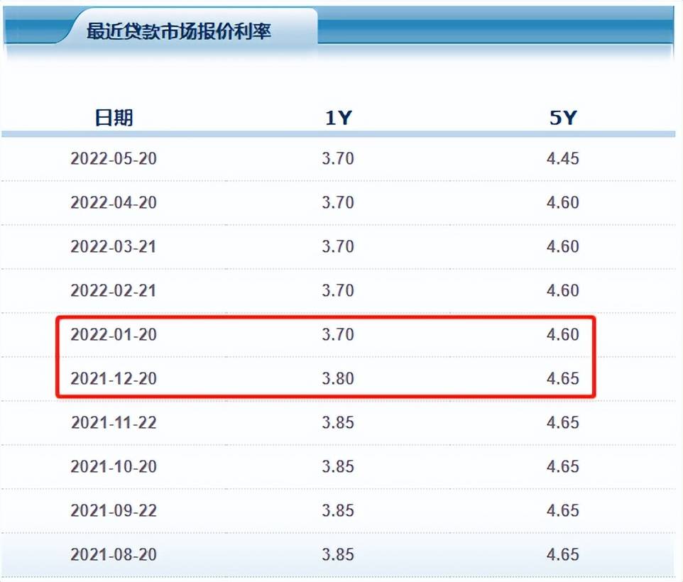 官宣房貸利率降了除了月供降低還有什麼影響