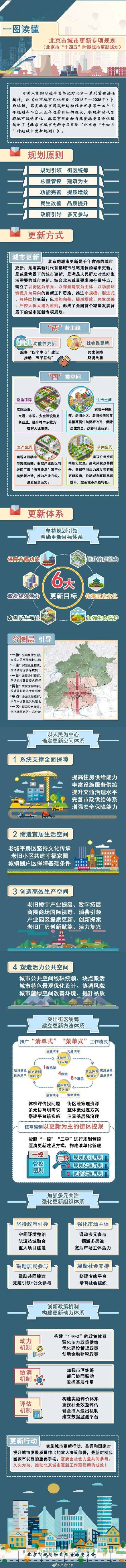 北京鼓励老旧厂房发展文旅等新型服务