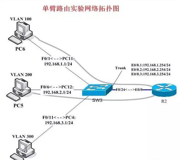 Vlan、三层交换机、网关、DNS、子网掩码、MAC地址等网络知识