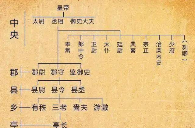 秦朝官制:被中国历代王朝所效仿_皇帝_职务_中央