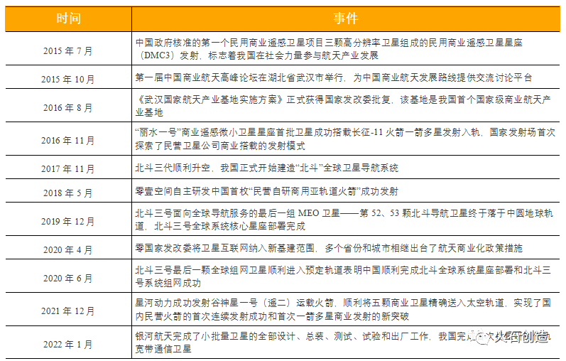 表1:中國商業航天發展重大事件回顧中國商業航天發展歷程01全球商業