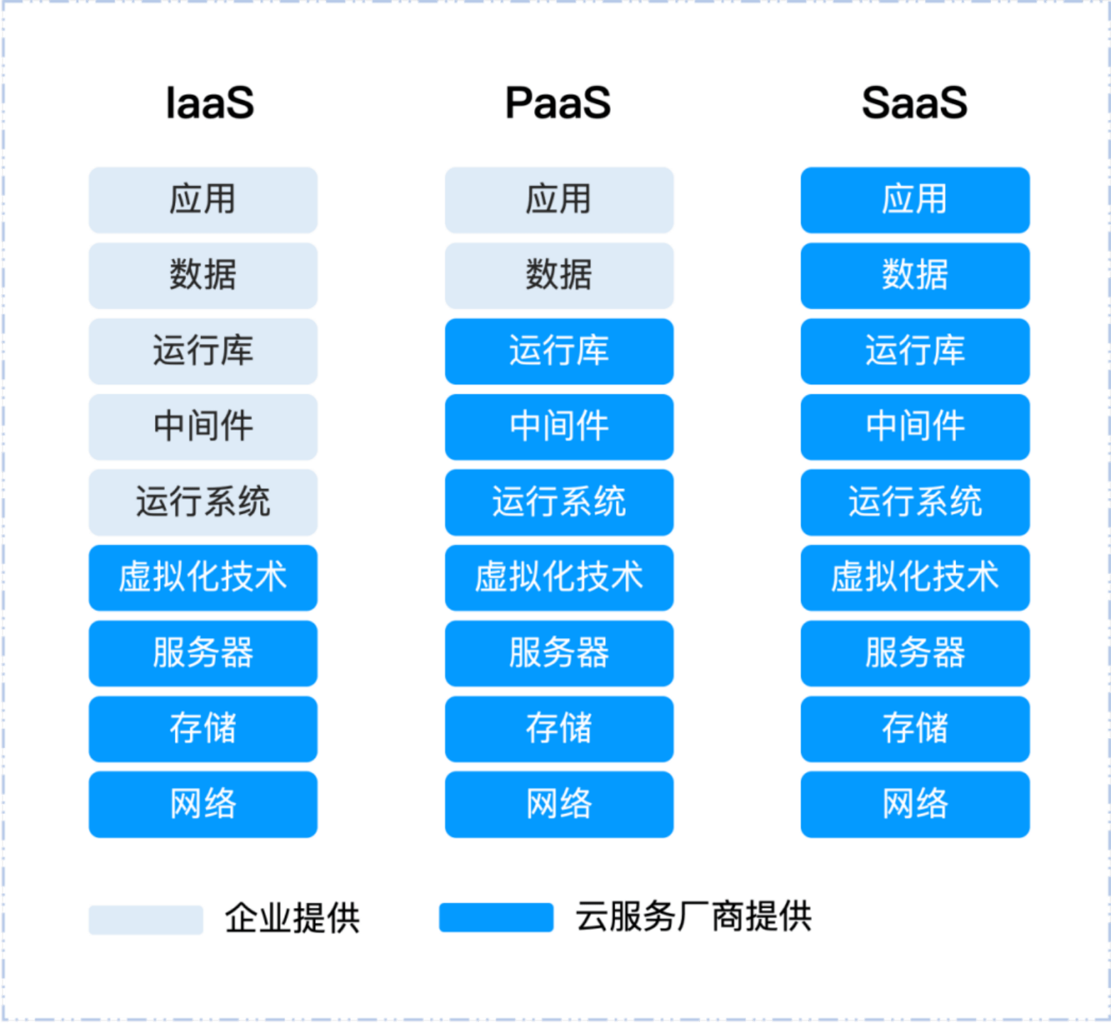 什么是PaaS？PaaS、SaaS、IaaS有什么区别？被钉钉、腾讯“盯”上的原因是？_应用_平台_业务 image.