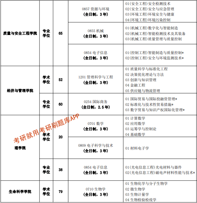 2022年中國計量大學研究生招生專業目錄