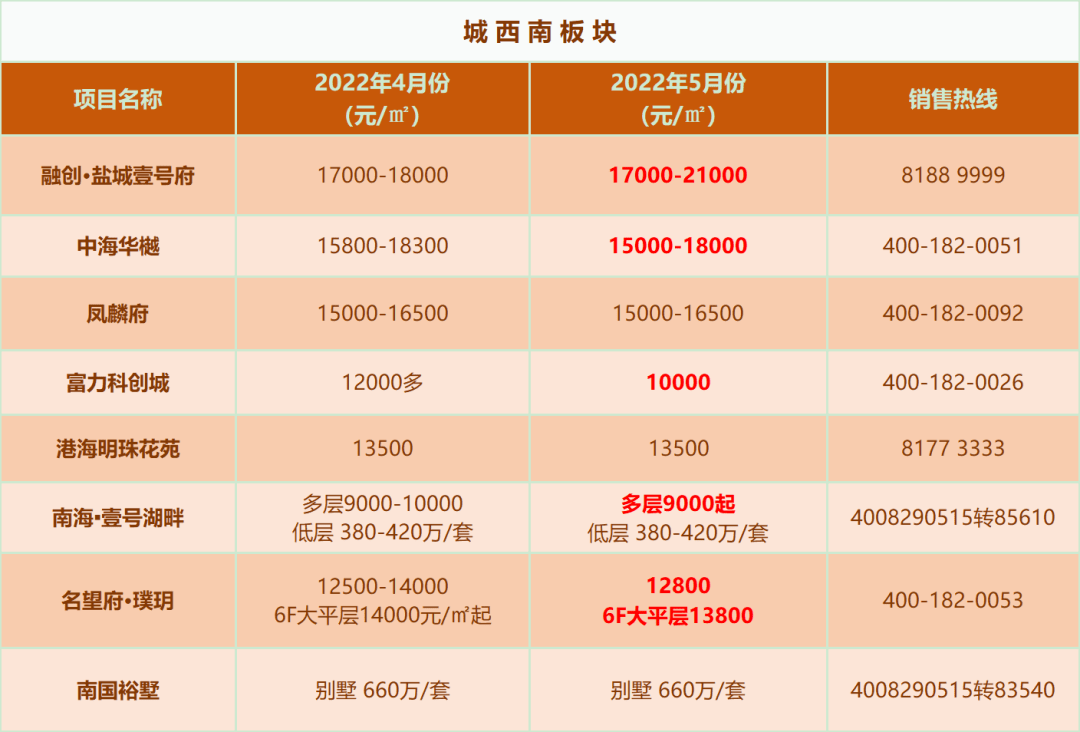 5月盐城78盘房价调整_购房_低点_套房