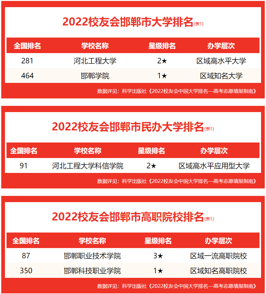 校友會2022邯鄲市大學排名河北工程大學第一邯鄲學院第二