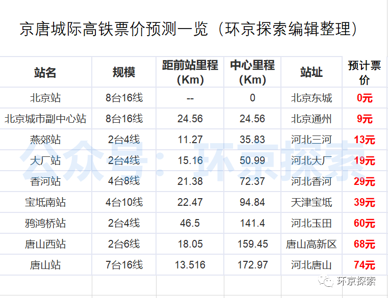 京唐城际大厂高铁站最新动态来了