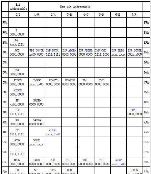 特殊功能寄存器映像(摘自stc80c52rc数据手册)大家看下最下面的80h是