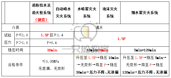 只有細水霧滅火系統特殊,先沖洗再試壓