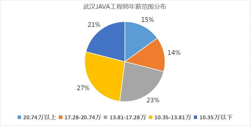 武漢79的java工程師年薪超過10萬什麼樣的人才能學習java