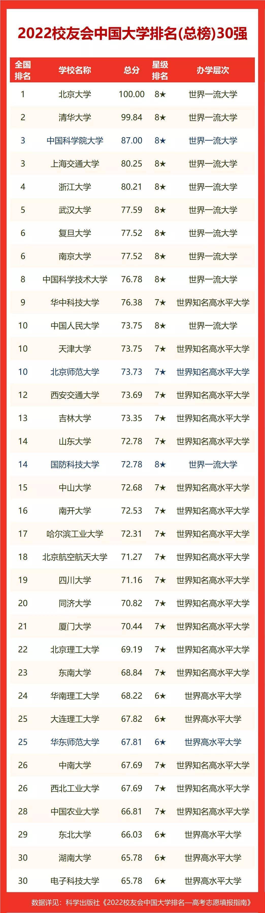 宜宾学院位居第一，校友会2022宜宾市大学排名