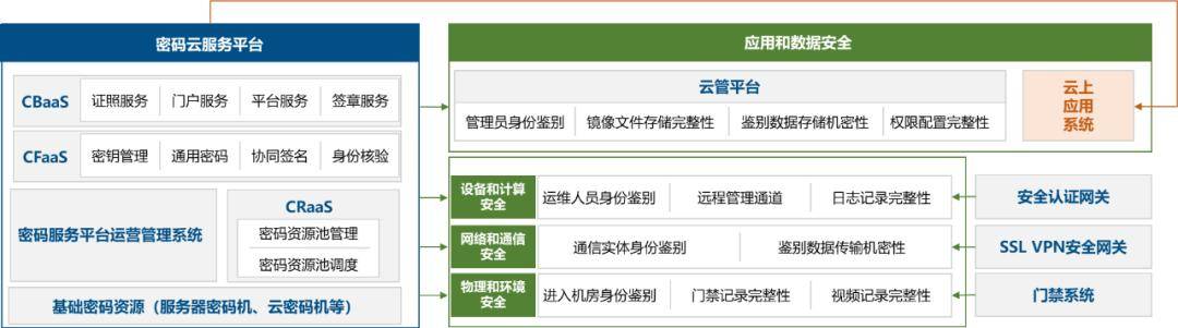 云上如何过密评数字认证重磅发布云上密码建设方案