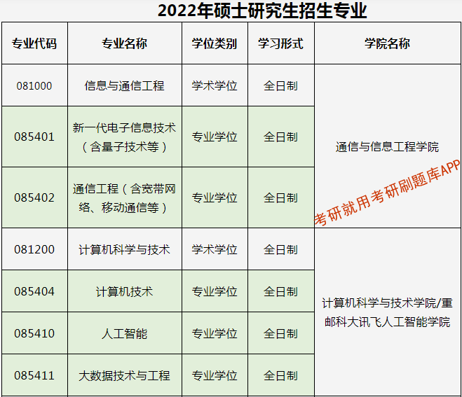 2022年重庆邮电大学研究生招生专业目录