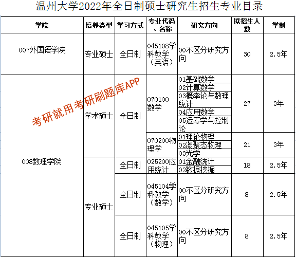 2022年溫州大學研究生招生專業目錄